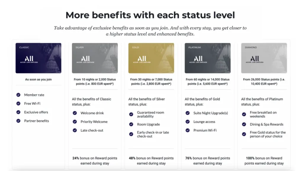 Accor Live Limitless (ALL) Rewards Program